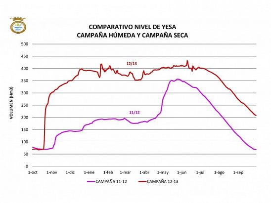 GRÁFICO COMPARATIVO EMBALSE DE YESA