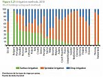 Distribucion de los tipos de riego por paises. Fuente Eurostat